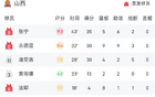 CBA：哈姆35+16，張寧35分，山西險(xiǎn)勝天津。