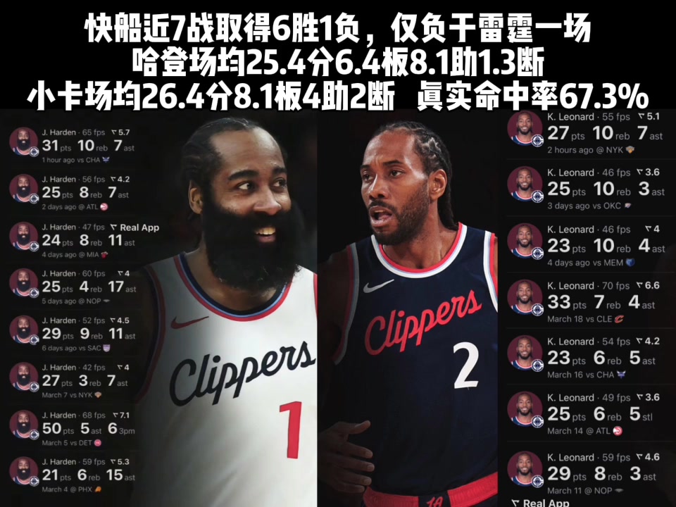 前進(jìn)！哈登小卡近7場(chǎng)表現(xiàn)：哈登25+6+8 小卡26+8+4
