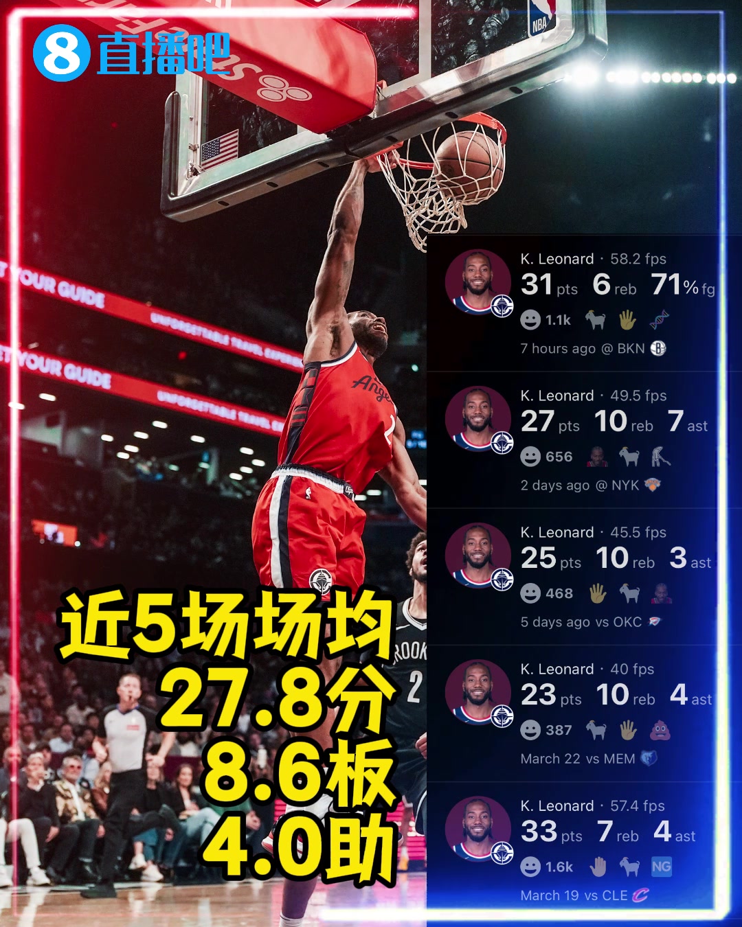戰(zhàn)神卡真的回來(lái)了?。⌒】ń鍒?chǎng)場(chǎng)均27.8分8.6板4助