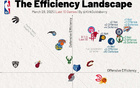 NBA攻防效率圖，雷霆領(lǐng)跑，快船攻守均衡