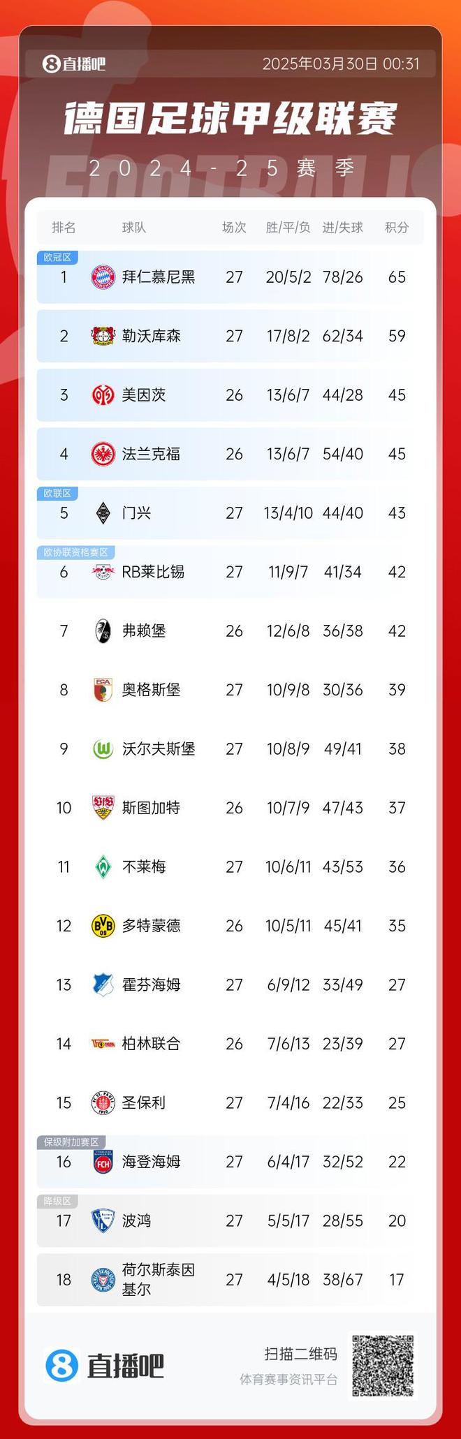 拜仁藥廠6分差，7輪對(duì)決，4隊(duì)相同，多戰(zhàn)保級(jí)隊(duì)。