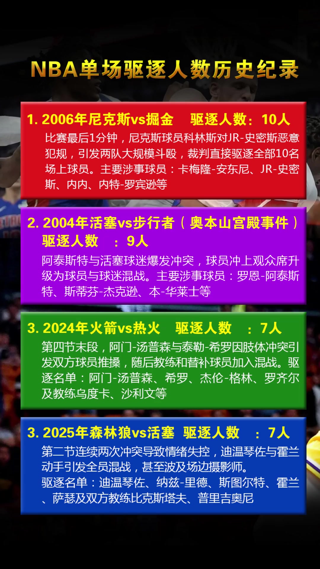 NBA單場驅(qū)逐人數(shù)歷史紀(jì)錄：奧本山宮事件驅(qū)逐9人排第二