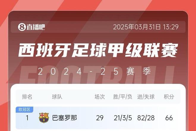 五大聯(lián)賽，巴薩82球領(lǐng)跑，巴黎拜仁緊隨其后，共進(jìn)259球。