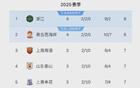3-2逆襲！中超排名大亂，邵佳領(lǐng)隊升第二，浙江居首。