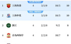 中超第四輪，申花海港激戰(zhàn)，國安戰(zhàn)平。