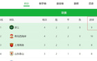 浙江四輪不敗，申花海港望塵莫及！
