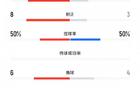 沙特U17對國足U17，射門數(shù)據(jù)14-6，射正8-3，控球均等。