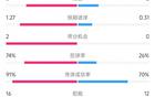 巴薩貝蒂斯賽況：射門13-6，射正5-2，控球74% vs 26%