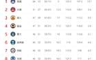 NBA西區(qū)局勢更新：三隊定格，湖勇金或二八開，火箭穩(wěn)居前四。