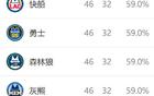 西部排名再變：火箭NBA奇跡，快船大禮，五隊換位