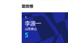 申花阿馬杜傷退，山東隊后腰最受青睞中超四強。