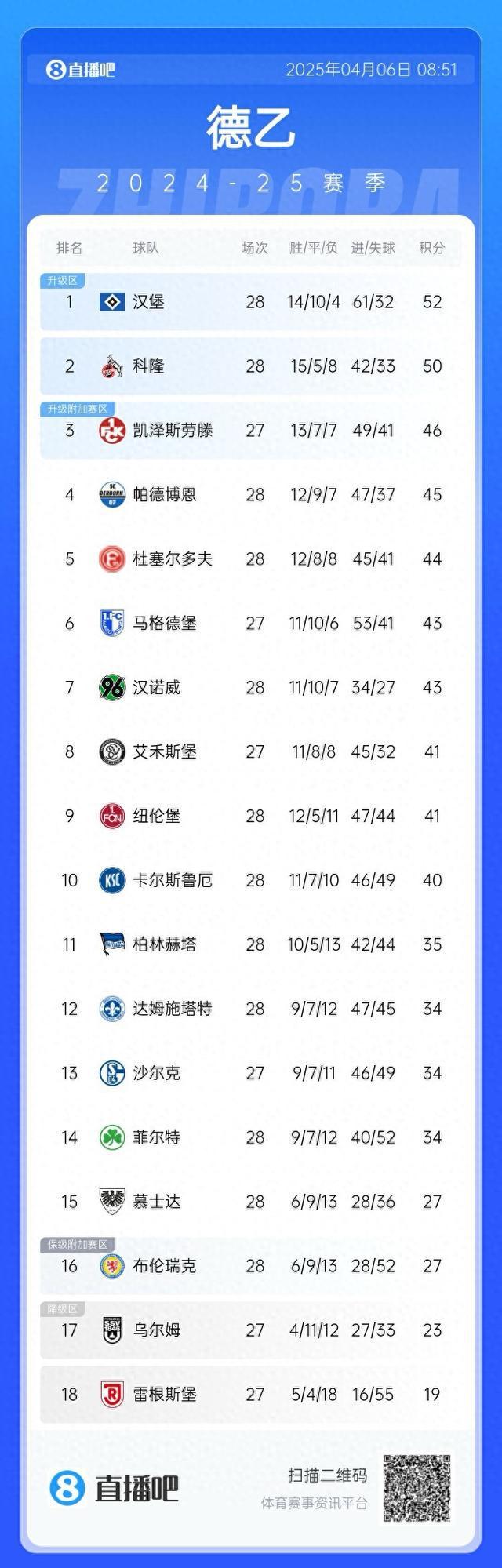 德甲：漢堡領(lǐng)跑，余6輪待決。