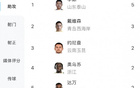 中超助榜：李源一5次居首，戴維森3次第二。