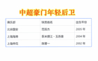中超申花陳晉一、海港吾米提江，年輕后衛(wèi)。