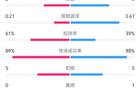曼聯(lián)里昂半場1-1，射門7-6，射正3-2，進球率較高。