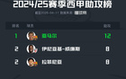 亞馬孫領跑西甲多項數據