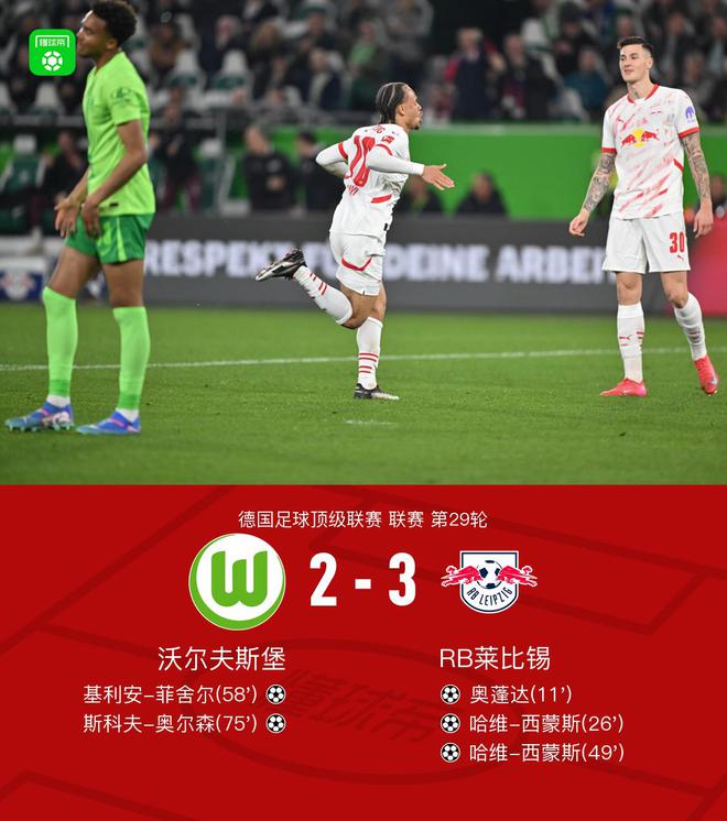 萊比錫勝狼堡3-2，哈維-西蒙斯雙球，奧蓬達破門，四連敗