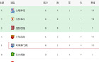 中超前六輪，平局冠軍非北京國安，而是天津隊(duì)。
