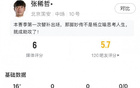 張稀哲首秀：替補16分鐘，觸球12次，失球權(quán)4次。