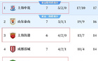 中超七輪不敗，海港、申花、國(guó)安領(lǐng)跑