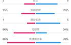 皇馬阿森納全場數(shù)據(jù)：射門18比11，射正3-6，控球率66%負34%