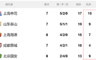中超前5名申花丟球多，海港防守倒數(shù)第二佳。