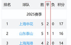 北京國安7輪前5，中超平局最多隊