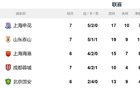 中超七輪后，申花替補(bǔ)實(shí)力最強(qiáng)，位居榜首。