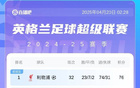 英超爭四激烈！紐卡第三，維拉近前四。