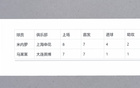 申花前隊(duì)長(zhǎng)馬萊萊大連快樂(lè)，米內(nèi)羅四球進(jìn)階。