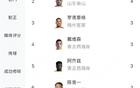 中超前8輪助攻榜：李源一領跑，卡扎次之，泰山三人入榜。