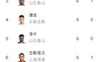 中超：基萊斯領跑射手榜，法比奧、克雷桑6球緊隨。