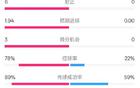 巴薩半場0-0馬洛卡，優(yōu)勢明顯，射門24次，控球78%。