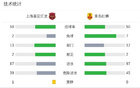 上海嘉定勝青島紅獅，科菲雙球，馬格諾助攻