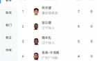 中甲射手榜：21歲向余望領跑，7球；安、姆本扎緊隨，5球第二。
