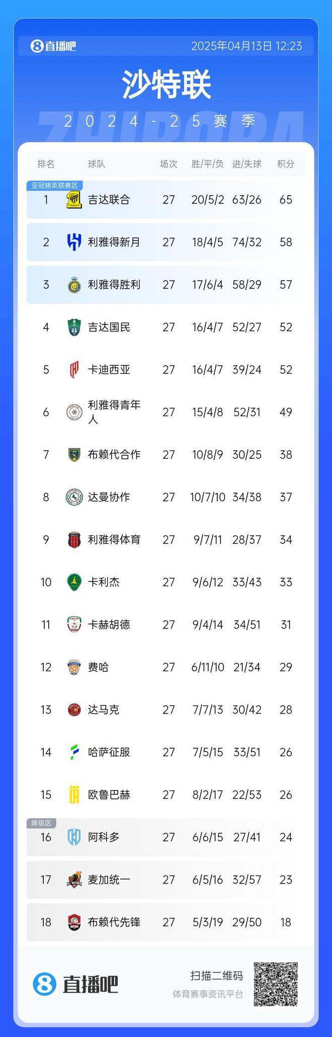 亞冠形勢(shì)，沙特聯(lián)積分榜，勝利落后榜首8分，7輪領(lǐng)先第四5分。