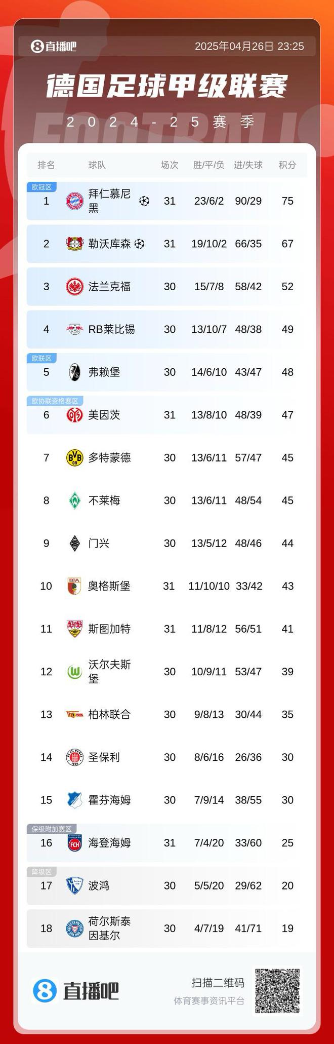 德甲榜：拜仁勝則奪冠，藥廠敗則拜仁奪冠