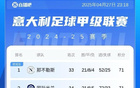 意甲激烈！前四之爭(zhēng)：分差微小，羅馬佛羅倫薩追趕