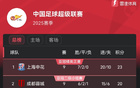 中超9輪后積分榜：申花領(lǐng)跑，山東第5，海牛墊底3分。