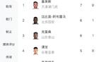 中超：基萊斯領(lǐng)跑，譚龍并列第4，王鈺棟第8。