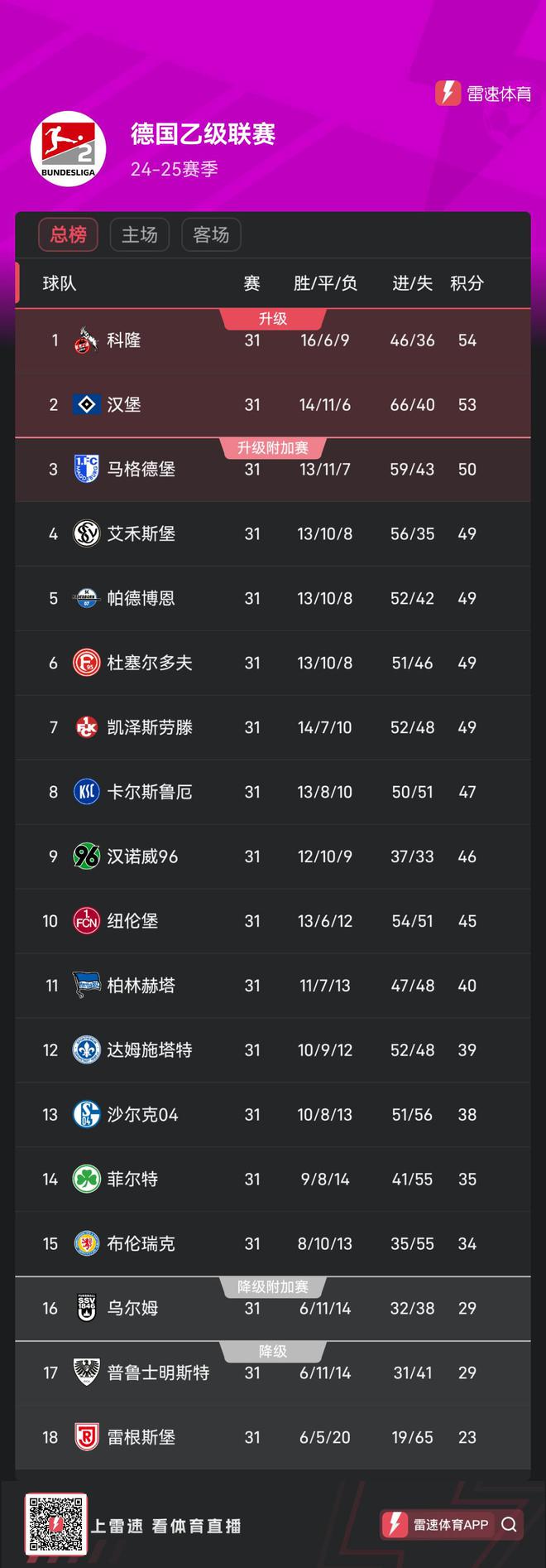 德乙第31輪集體平局，前六無勝科隆漢堡居前二。