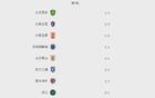 中超排名：申花連勝居首，泰山連敗第五。