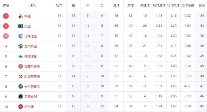 太猛！德乙第3至第6平局，第1、2失利，漢堡保送晉級。