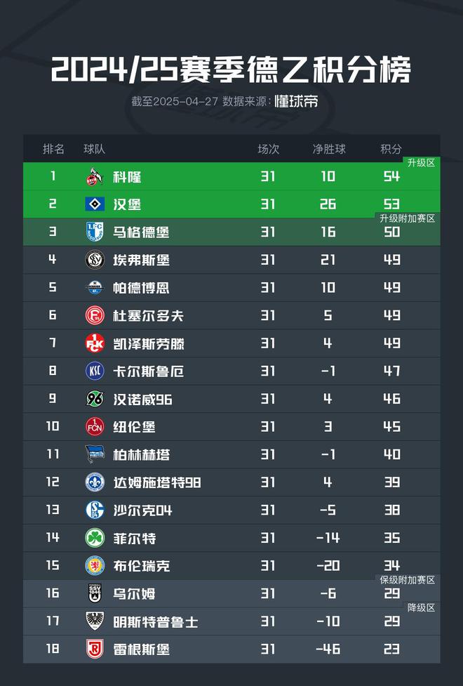 德甲強勢，德乙前六不勝，科隆漢堡皆敗