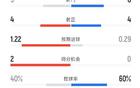 自2016年3月起，巴黎歐冠對陣阿森納，首隊上半場射正4+