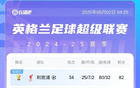 英超激戰(zhàn)正酣！森林失利仍居第6，第3至第6僅差兩分。