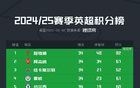 鏈子斷，森林英超跌落，五場僅勝曼聯熱刺。