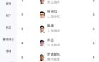 中超黃牌榜：特謝拉等五黃，王上源等四黃