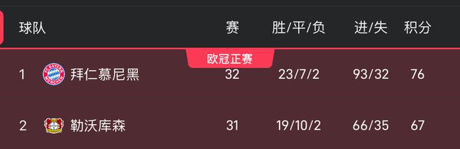 拜仁丟冠需兩戰(zhàn)全敗，藥廠三勝凈勝30球以上