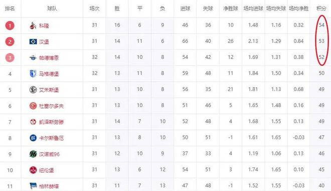 漢堡笑，三剎五贏，一分優(yōu)勢難升級。